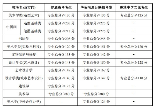 中央美术学院2025年本科招生现场考试合格线及成绩查询通知