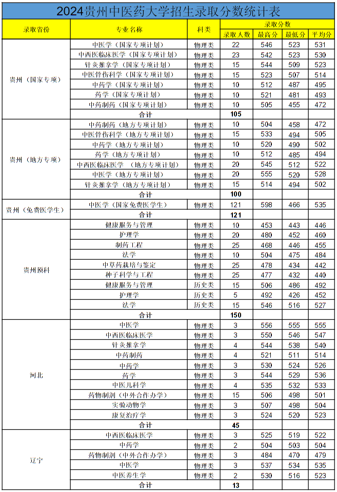 贵州中医药大学2024年各省录取分数线