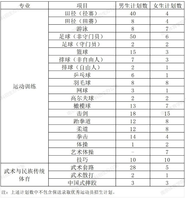 南京体育学院2025年运动训练、武术与民族传统体育专业分项目招生计划