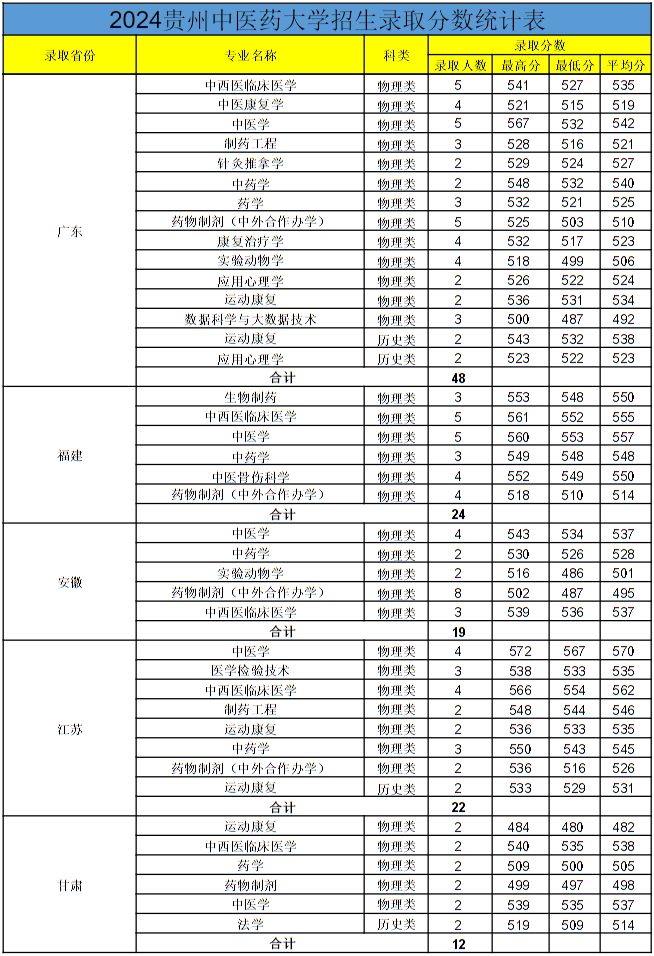 贵州中医药大学2024年各省录取分数线