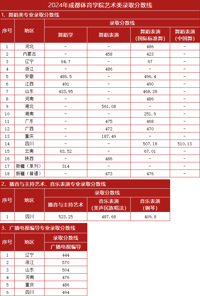 成都体育学院2024年艺术类录取分数线