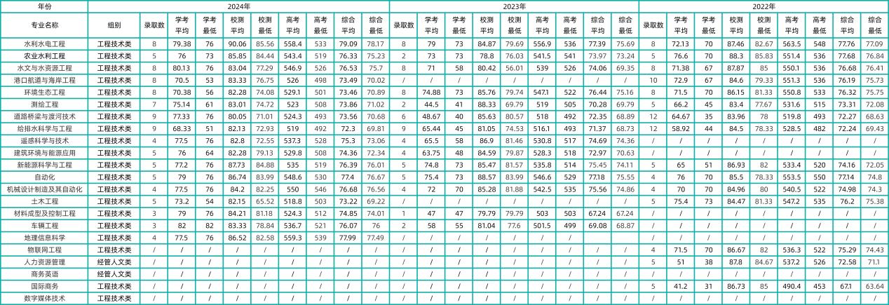 浙江水利水电学院2025年“三位一体”常见问题+最全解答！