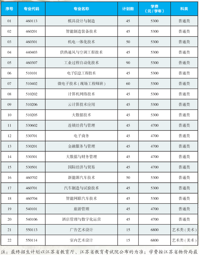 2025年无锡职业技术学院提前招生计划