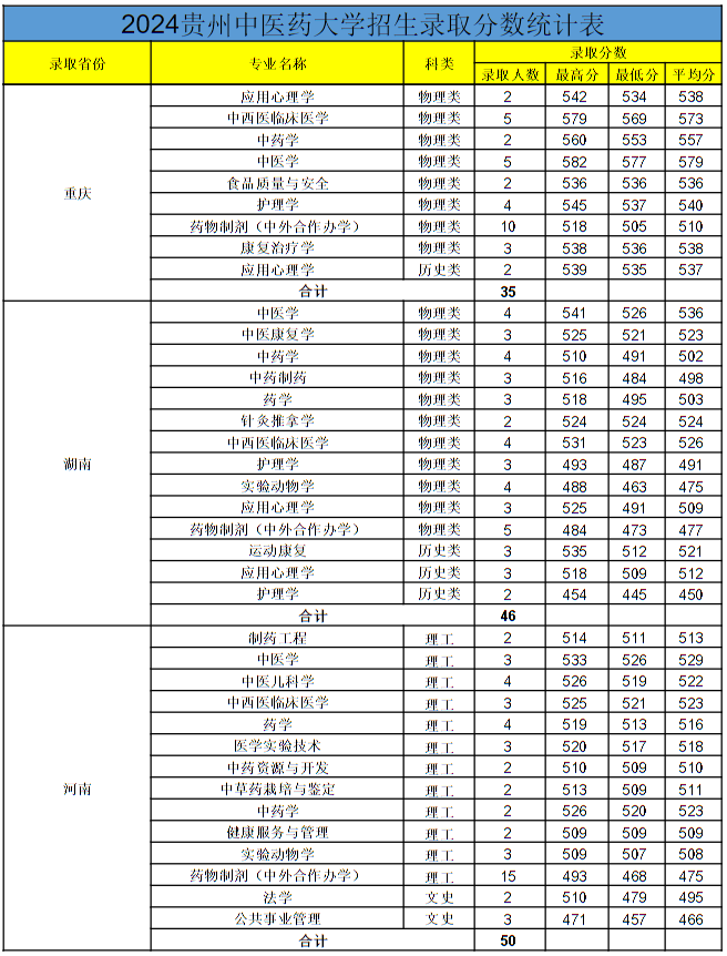 贵州中医药大学2024年各省录取分数线