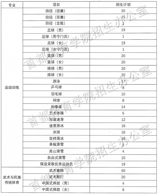 首都体育学院2025年运动训练、武术与民族传统体育专业分项目招生计划