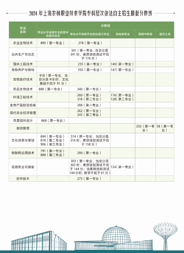 2025年上海农林职业技术学院专科层次依法自主招生简章