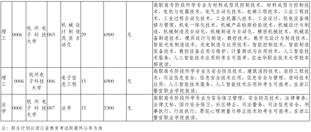 杭州电子科技大学2025年退役大学生士兵免试专升本招生计划