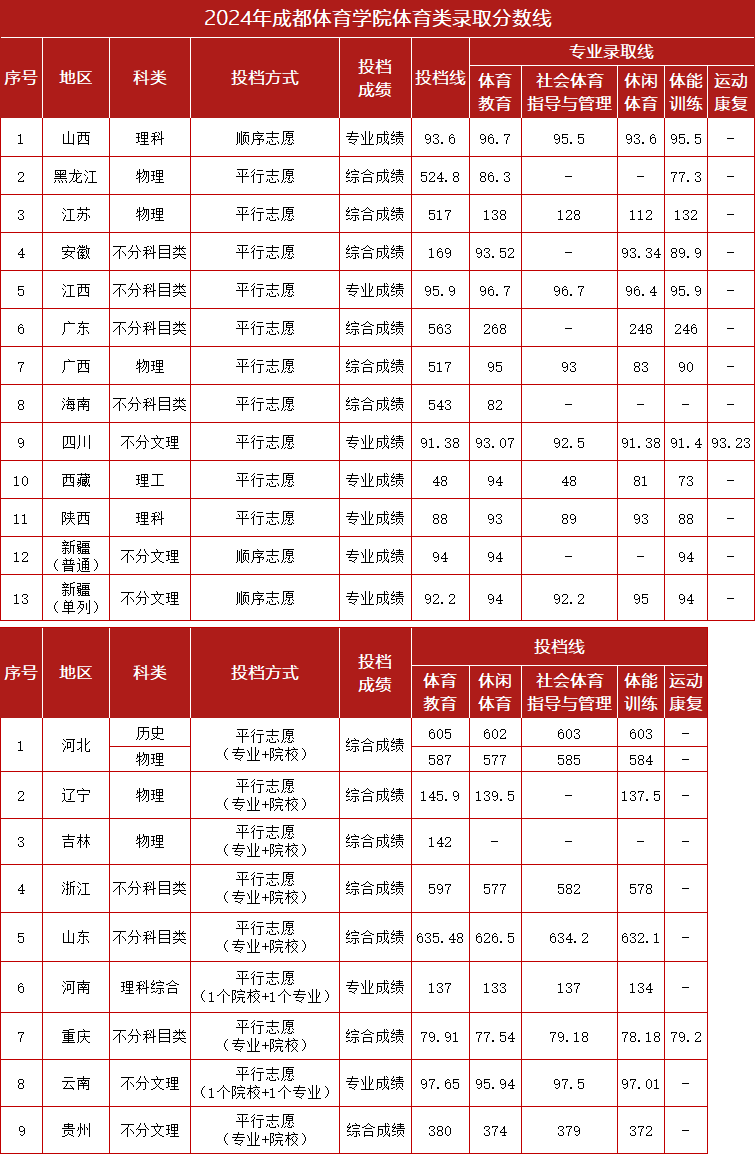 成都体育学院2024年体育类录取分数线