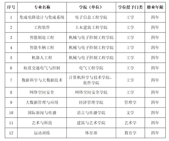 北京交通大学成功获批新增12个本科专业