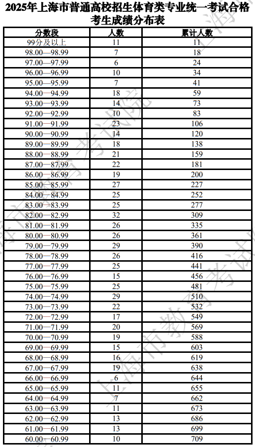 2025年上海市普通高校招生体育类专业统一考试合格考生成绩分布表