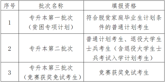 贵州省2025年普通高等学校专升本考试招生4月14日起填报志愿