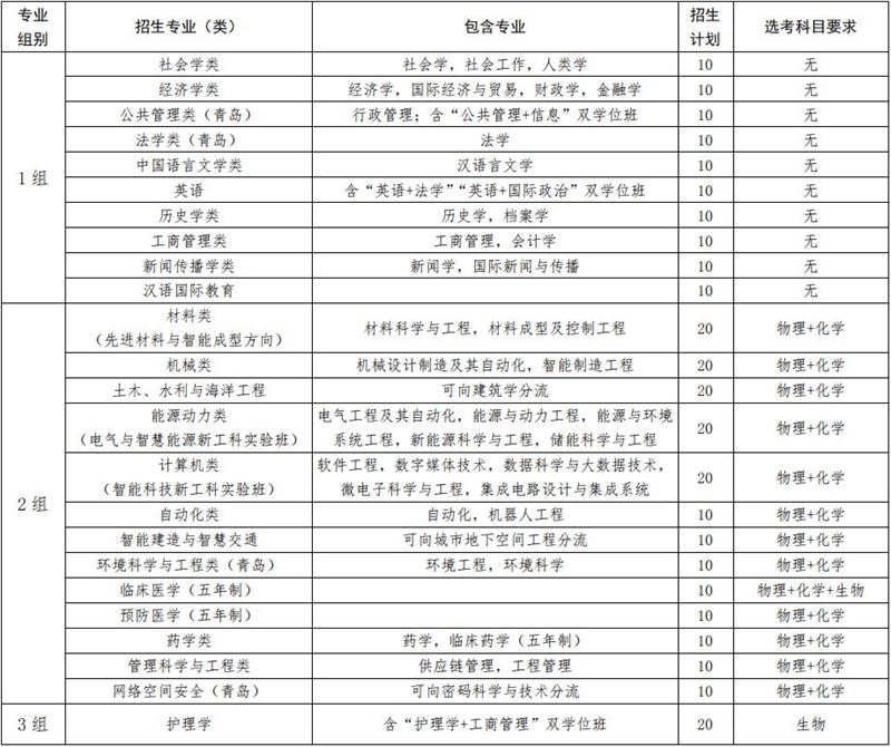 山东大学2025年山东省综合评价招生简章