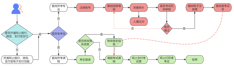 2025年下半年甘肃省高等教育自学考试报考简章