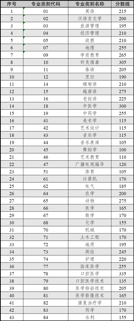 云南省2025年普通高校专升本各专业类别最低录取控制分数线