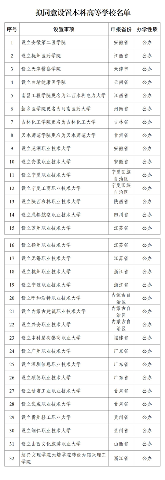 教育部：关于拟同意设置本科高等学校的公示
