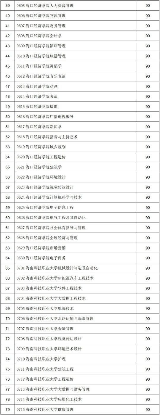 2025年海南省普通高等学校专升本招生录取工作的公告