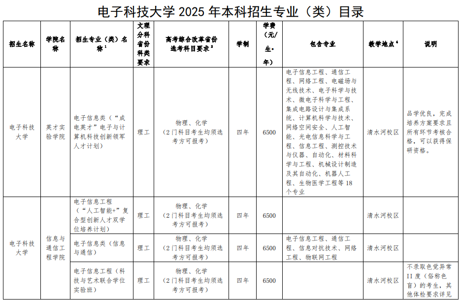 电子科技大学2025年本科招生专业（类）目录