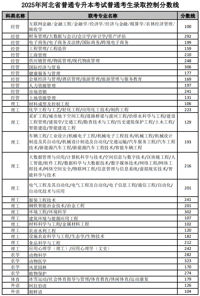 2025年河北省普通专升本考试普通考生录取控制分数线