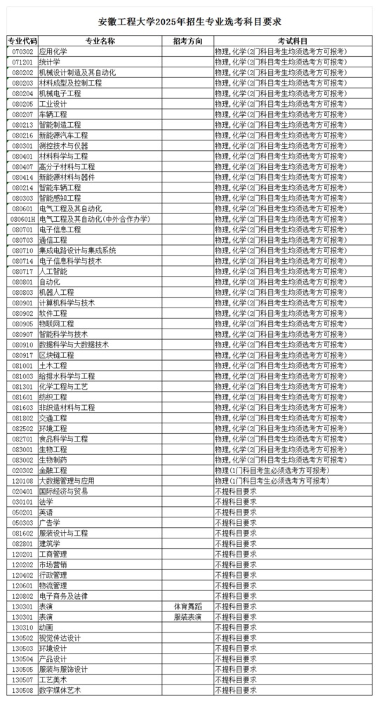 安徽工程大学2025年招生专业选考科目要求