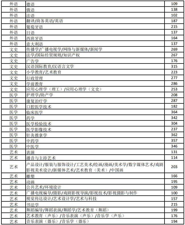 2025年河北省普通专升本考试普通考生录取控制分数线