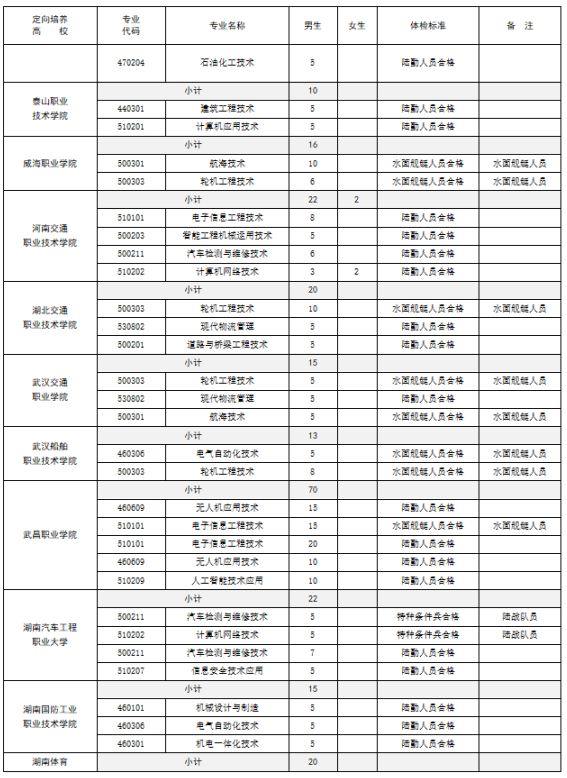 广东省2025年定向培养军士招收计划一览表