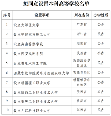 关于拟同意设置本科高等学校的公示