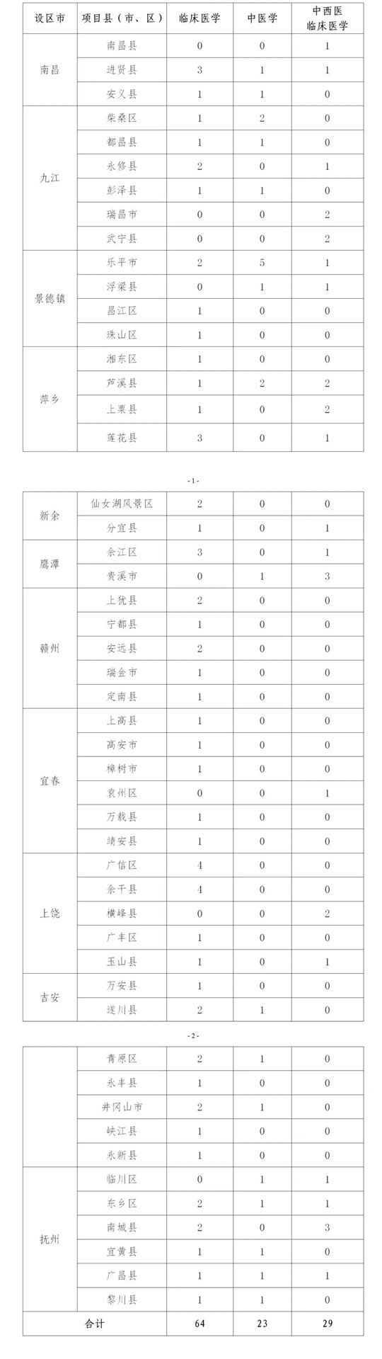 江西省2025年农村订单定向免费本科医学生招生录取这样安排