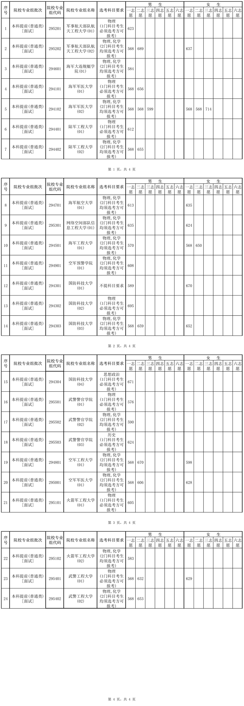 2025年海南省军队院校面试（体检）最低控制分数线