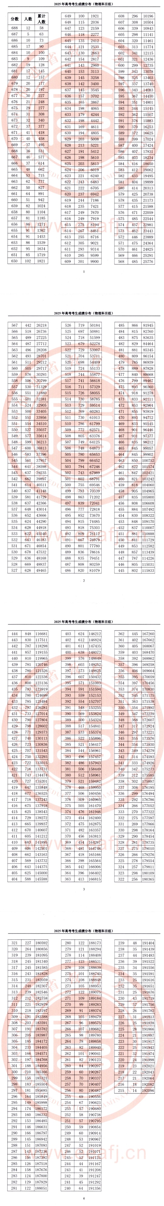 福建：2025年高考考生成绩分布（物理科目组）