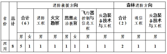 四川省关于中国消防救援学院2025年在川招收青年学生的公告