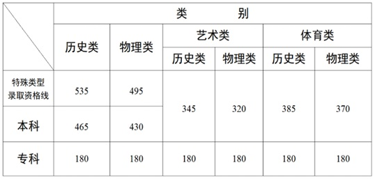 云南省2025年普通高校招生录取最低控制分数线