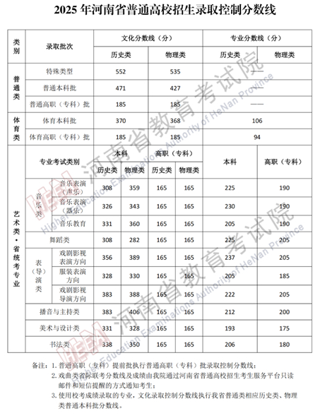 2025年河南省普通高校招生录取控制分数线
