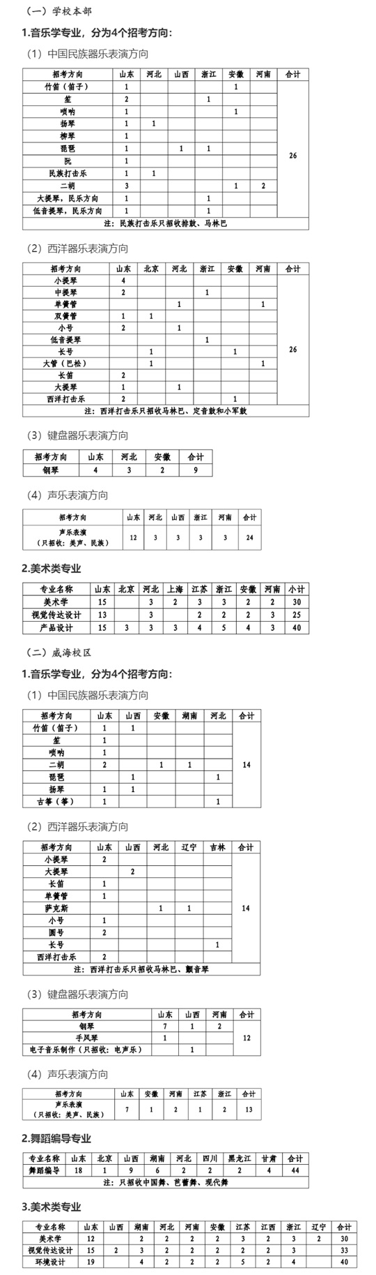 山东大学2025年艺术类专业招生简章