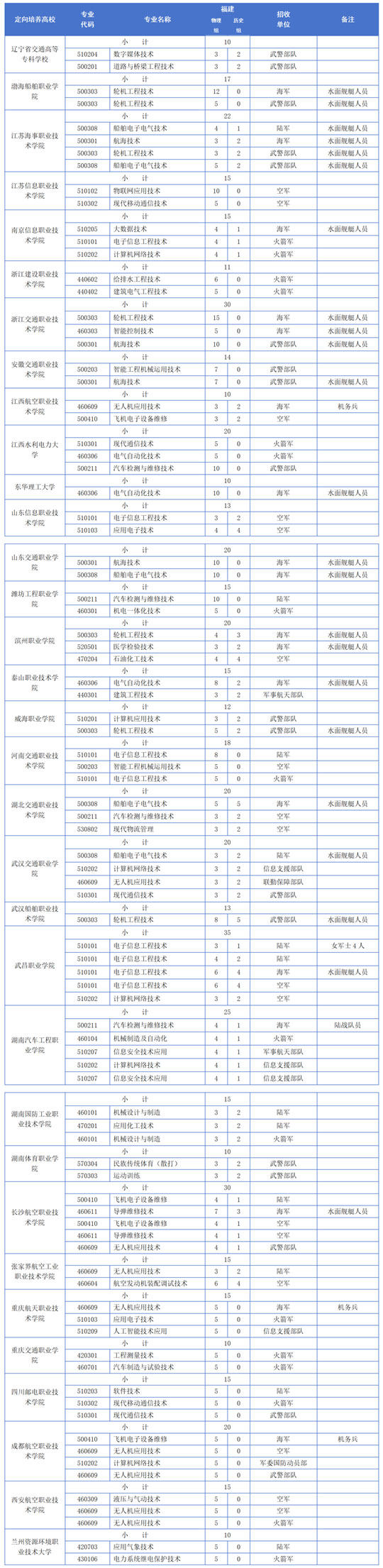 福建:关于做好2025年招收定向培养军士工作的通知