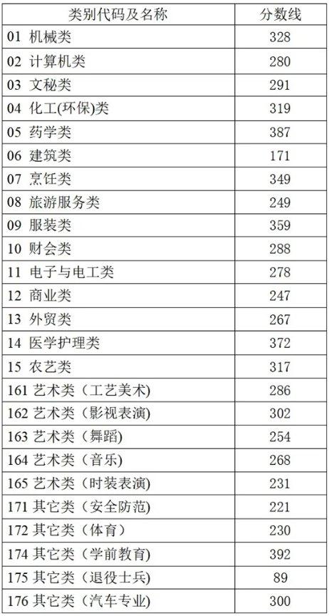 2025浙江高考分数线发布！普通类一段线490二段线268