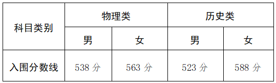 2025年军队院校在甘肃省招收普通高中毕业生入围分数控制线公告