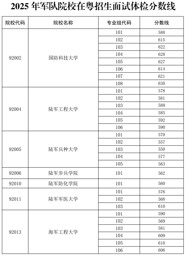 2025年军队院校在粤招生面试体检分数线