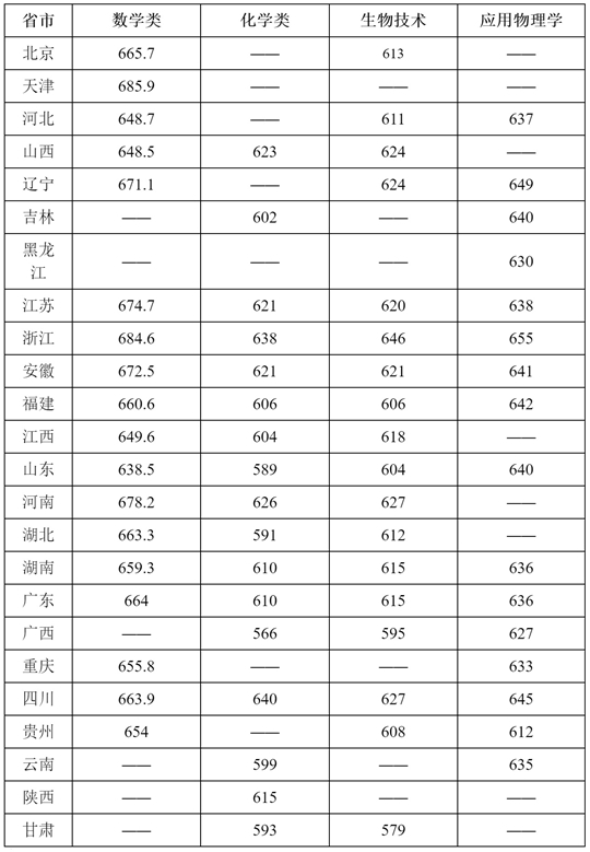 华南理工大学关于2025年强基计划面试入围标准公示及学校考核基本安排的通知
