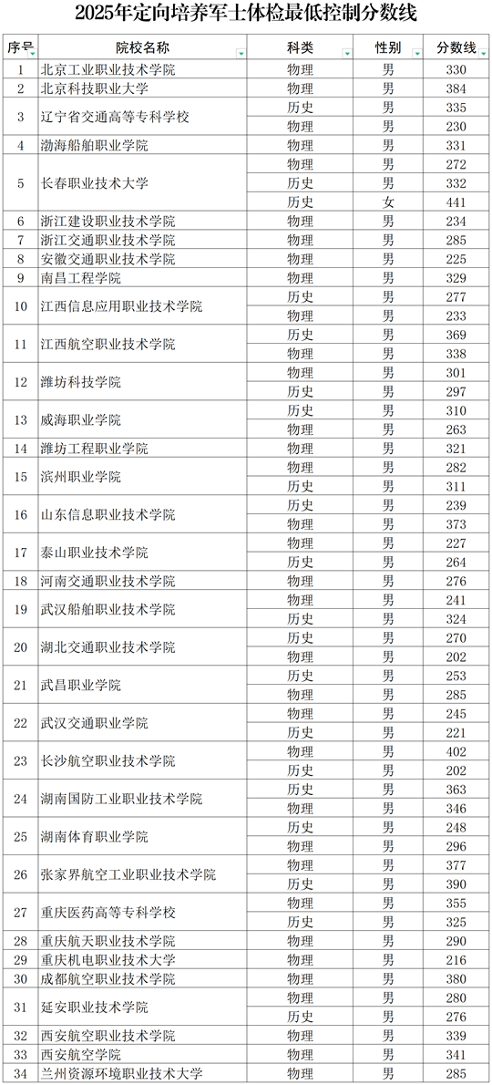 2025年吉林省考生报考定向培养军士体检最低控制分数线的公告