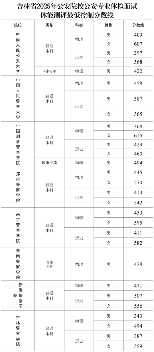 吉林:关于2025年公安院校公安专业考生体检面试体能测评最低控制分数线的公告