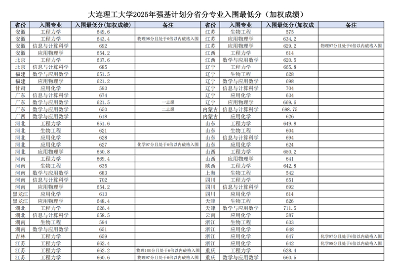 大连理工大学2025年强基计划分省分专业入围最低分（加权成绩）