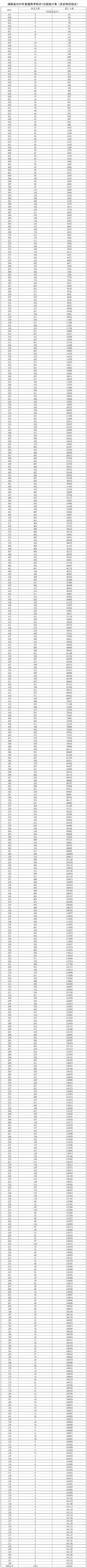 湖南省2025年普通高考档分1分段统计表（历史科目组合）
