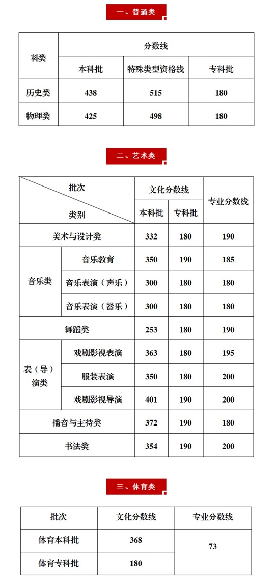 重庆市2025年普通高校招生录取最低控制分数线公布