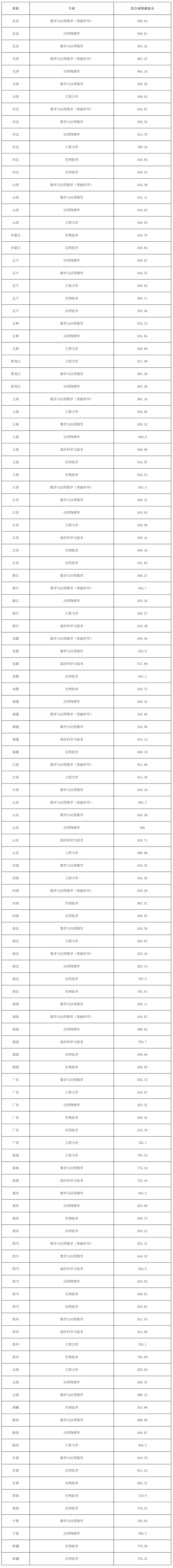 同济大学2025年强基计划录取标准公示