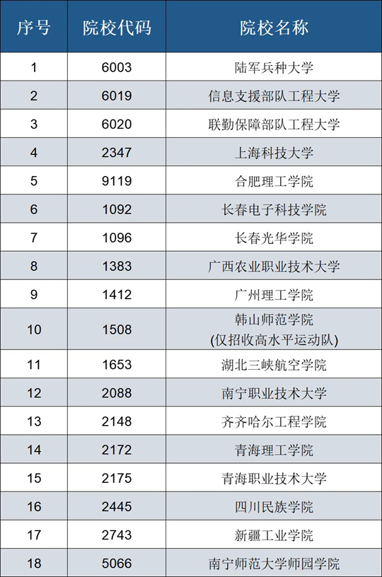 2025年新增在皖招生普通高校名单