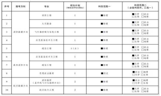 中国消防救援学院2025年度在黑龙江省招收青年学生考核选拔公告