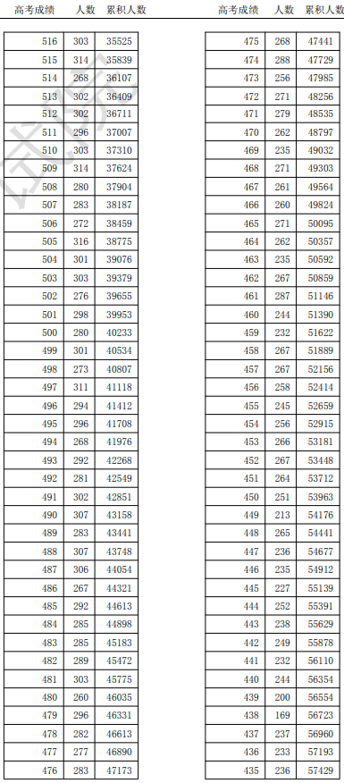 天津市2025年高考总成绩分数段统计情况