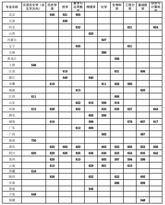 四川大学关于公布2025年强基计划校测入围标准的通知