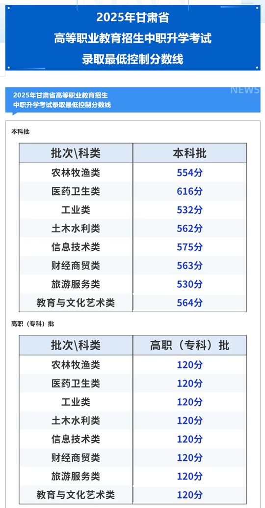 2025年甘肃省高等职业教育招生中职升学考试录取最低控制分数线公布