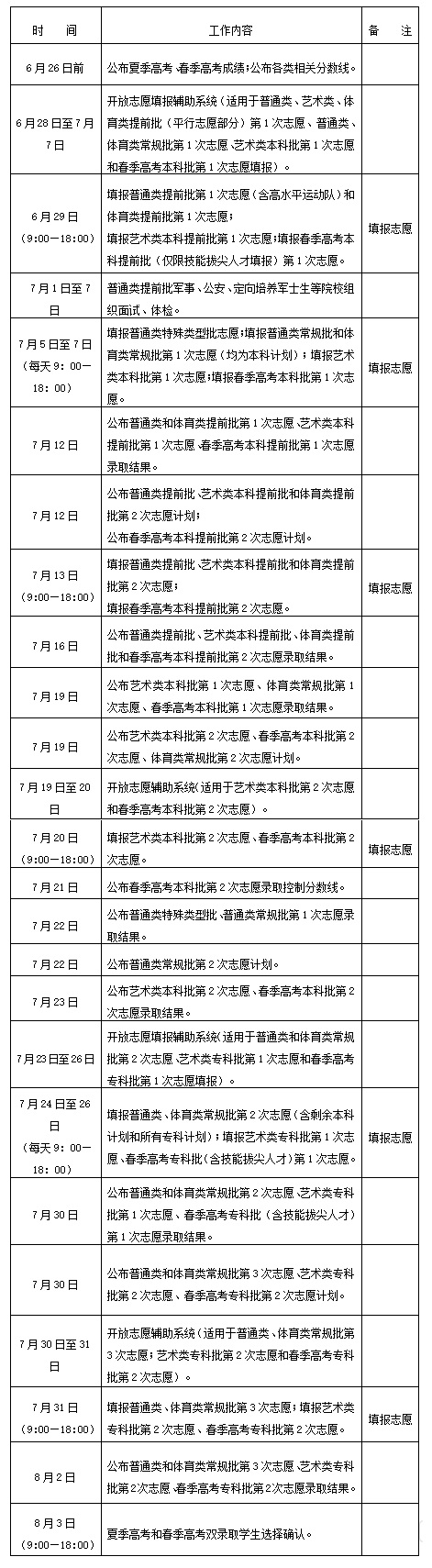 2025高考︱山东夏季高考普通类志愿填报及投档办法了解一下